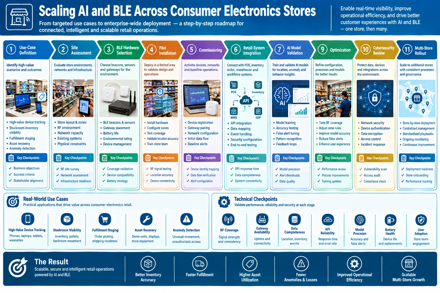 Consumer electronics retail workflow showing BLE data capture, edge processing, AI analytics, and operational actions.