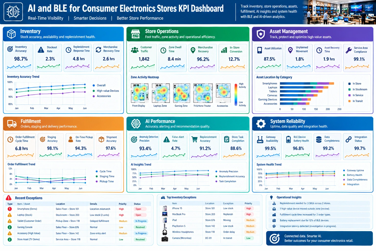 AI and BLE use-case matrix for consumer electronics stores covering inventory, assets, fulfillment, and analytics.