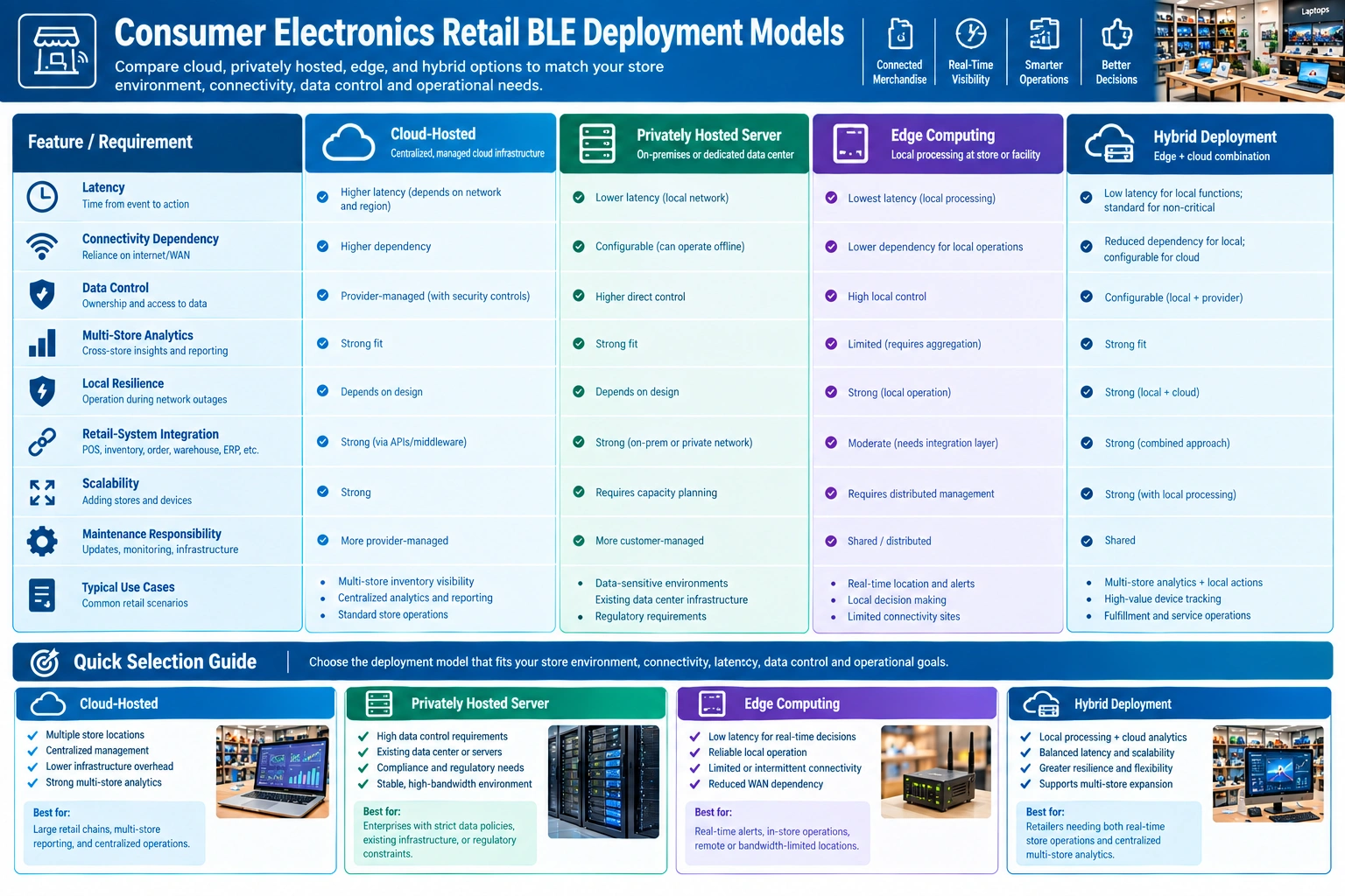 Comparison of cloud, private server, edge, and hybrid BLE deployment models for consumer electronics retail operations.