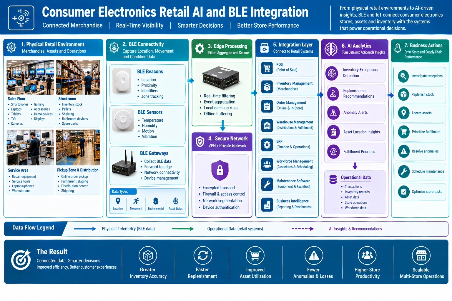 Consumer electronics retail KPI dashboard showing inventory, assets, fulfillment, AI performance, and system reliability metrics.