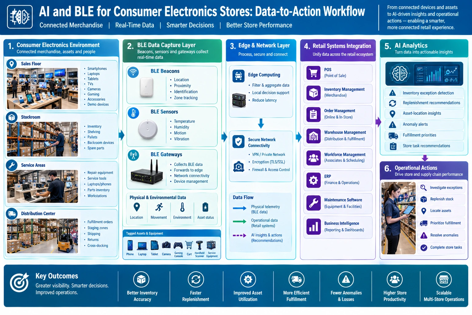 AI and BLE retail roadmap showing deployment stages, technical checkpoints, use cases, and multi-store scaling.