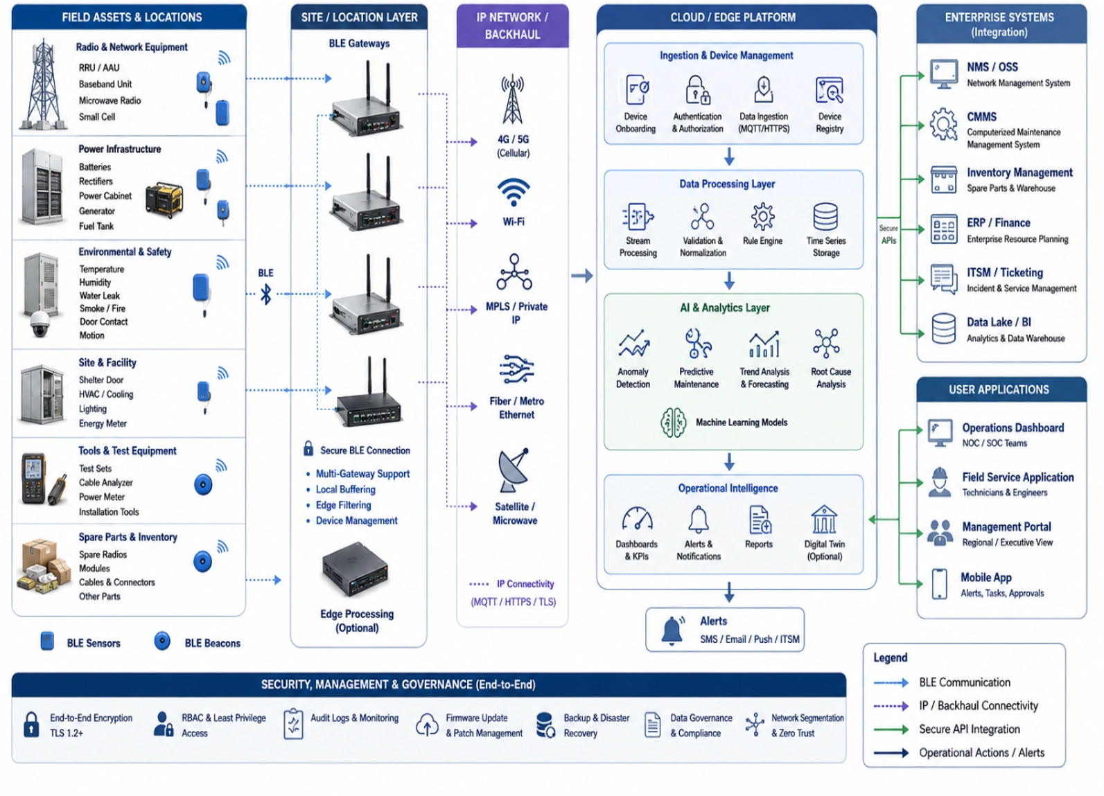 AI and BLE system diagram connecting telecom assets, gateways, AI analytics, enterprise systems, and alerts.