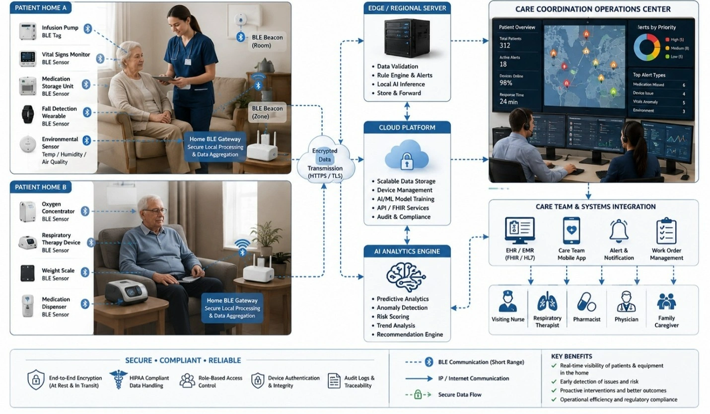 Home medical KPI scorecard compares baseline and AI deployment results for operations, BLE, and AI performance.