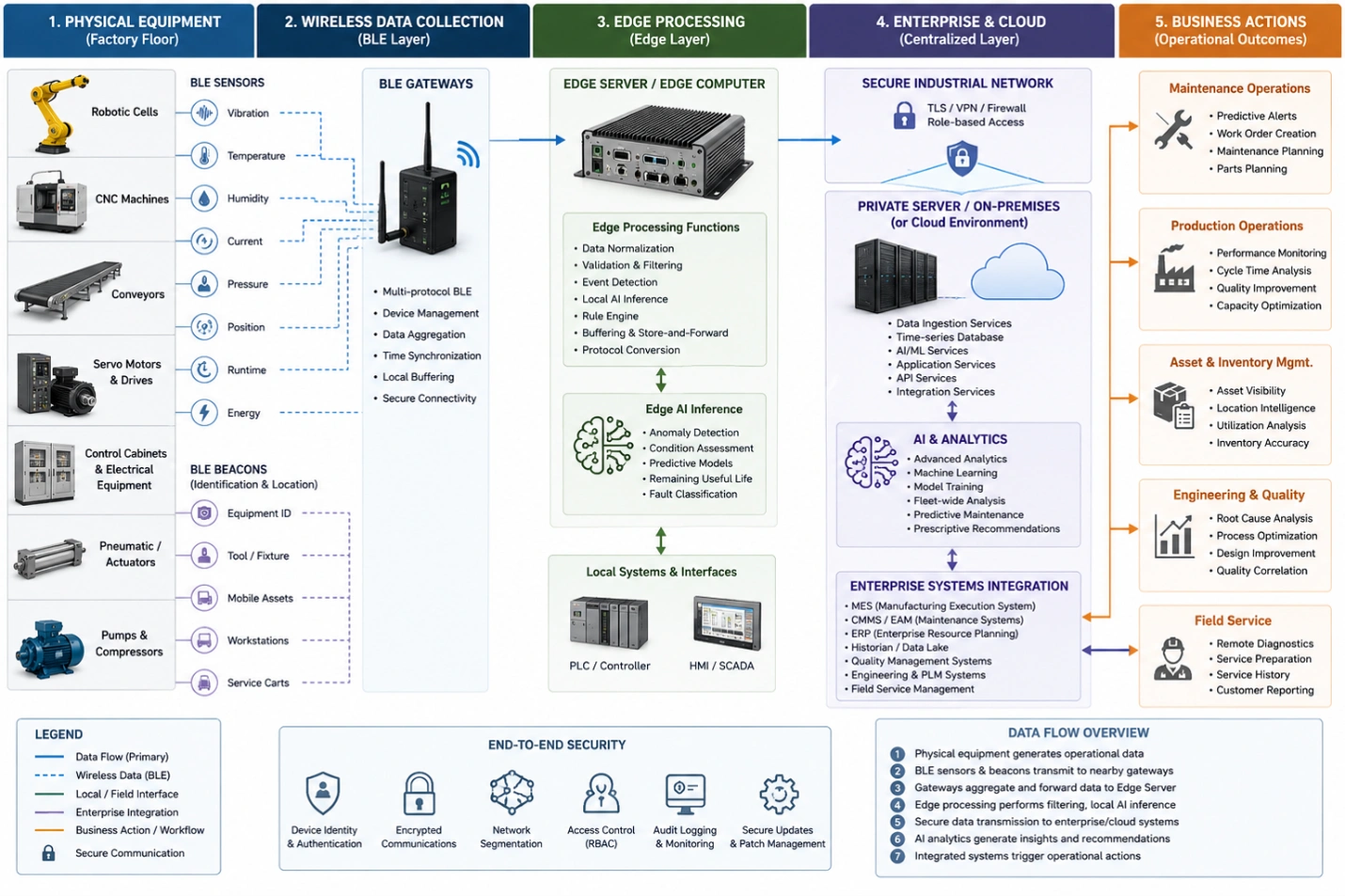 Industrial automation equipment connected to BLE sensors, gateways, edge AI, analytics, and maintenance software.