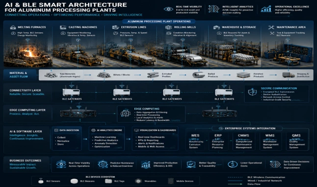 AI and BLE architecture diagram showing aluminum plants, sensors, gateways, edge computing, AI analytics, and enterprise systems.