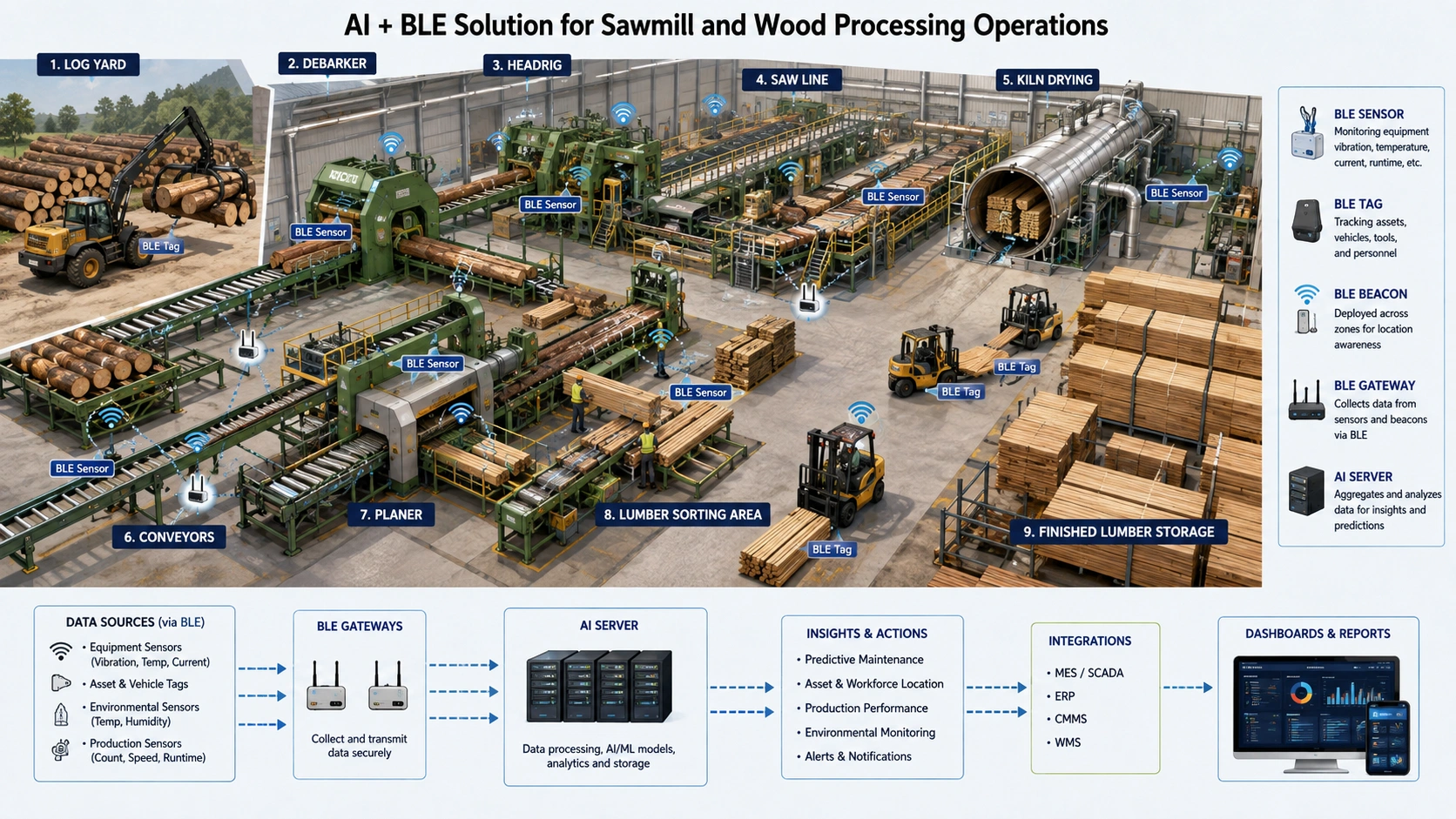 AI and BLE wood processing workflow showing sensors, gateways, analytics, alerts, and maintenance feedback.