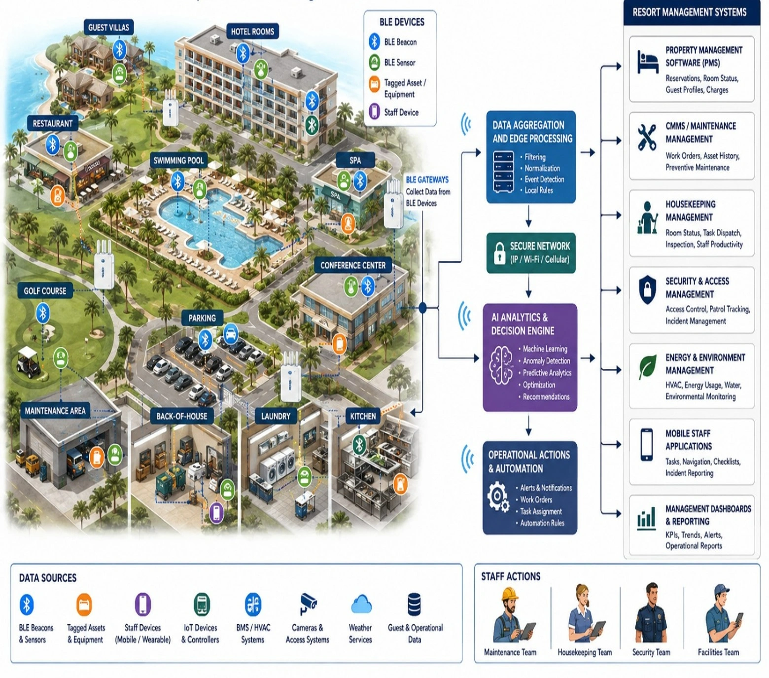 AI and BLE resort management diagram showing sensors, gateways, analytics, software systems, and staff actions.