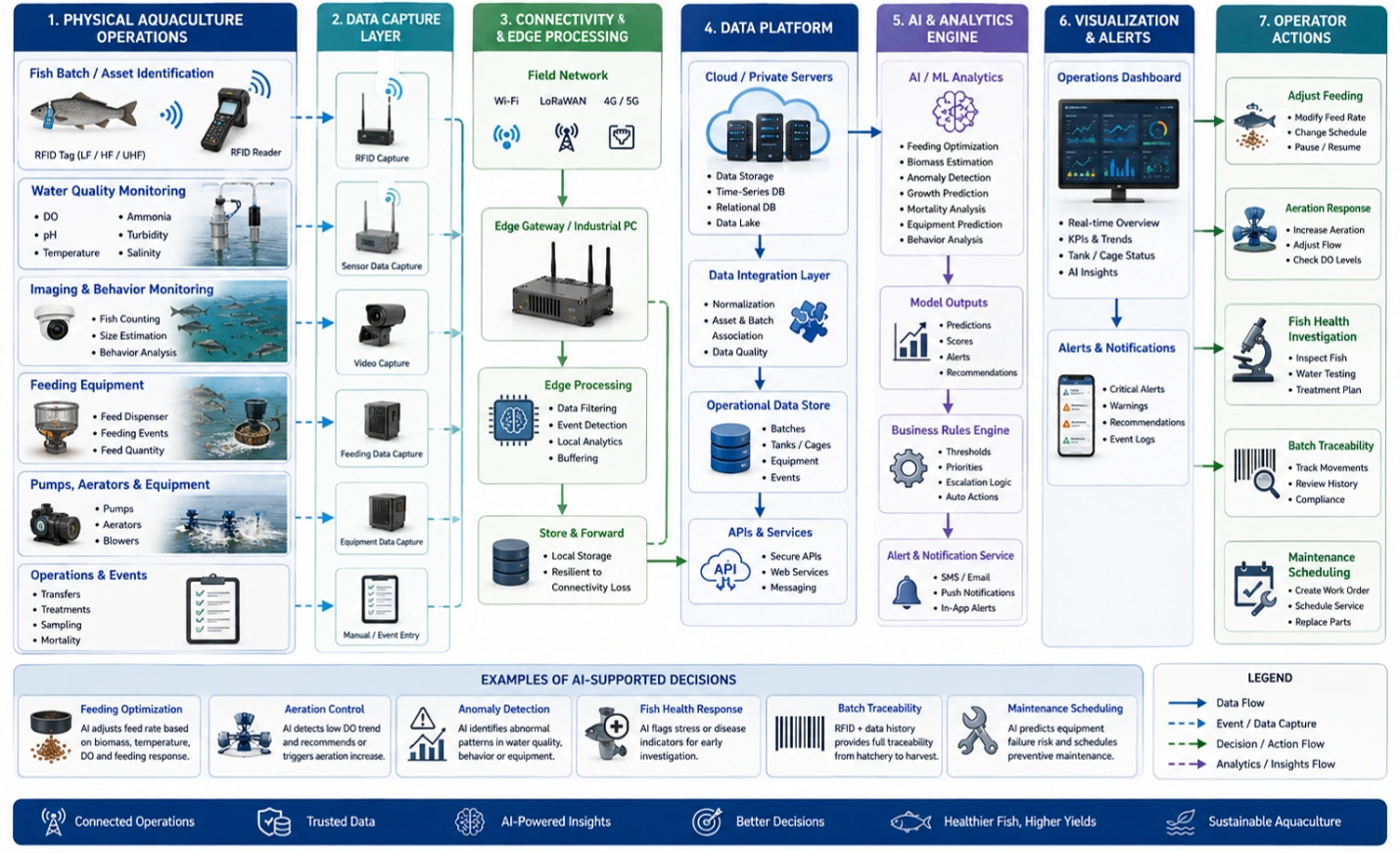 Aquaculture workflow showing RFID, sensors, edge processing, AI analytics, alerts, and operator decisions.