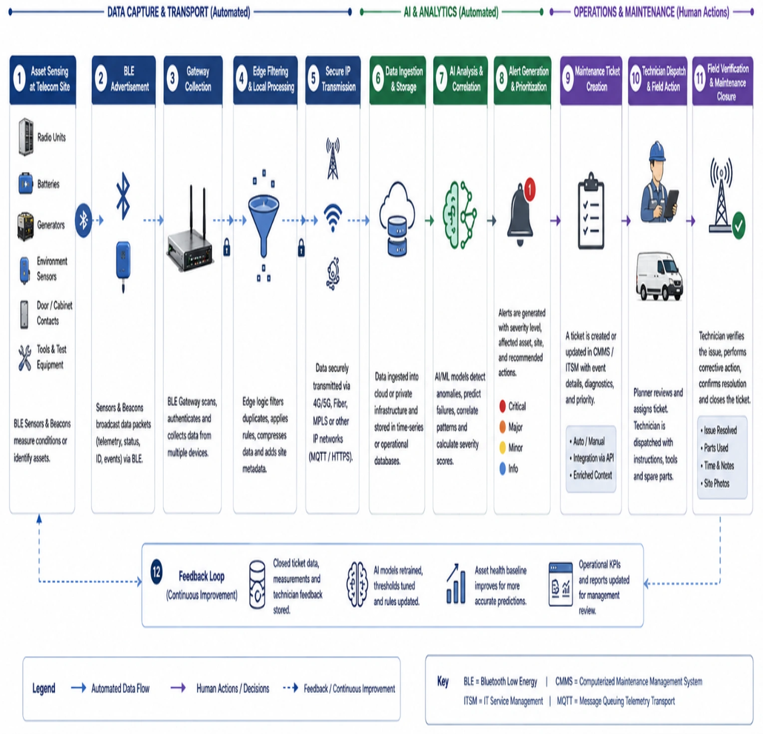 AI and BLE deployment decision tree comparing edge, private server, cloud, and hybrid models for wireless operators.