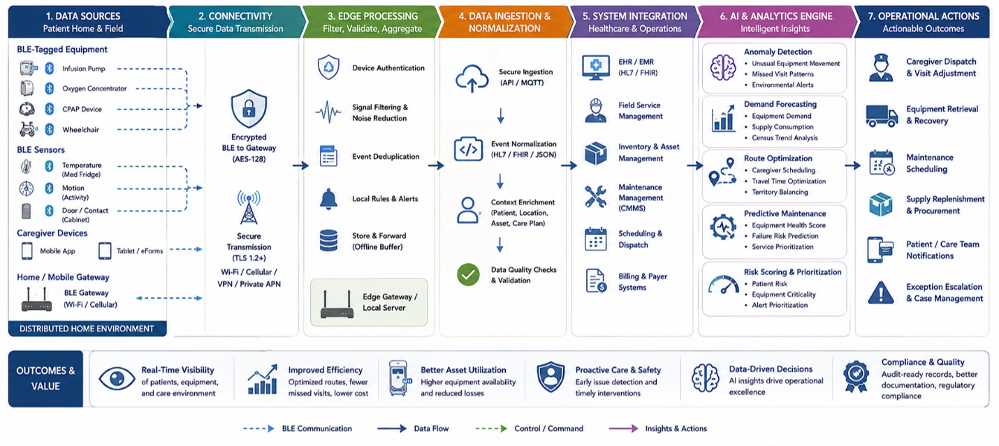 End-to-end AI home medical workflow connects BLE devices, secure data, analytics, caregivers, and care operations.
