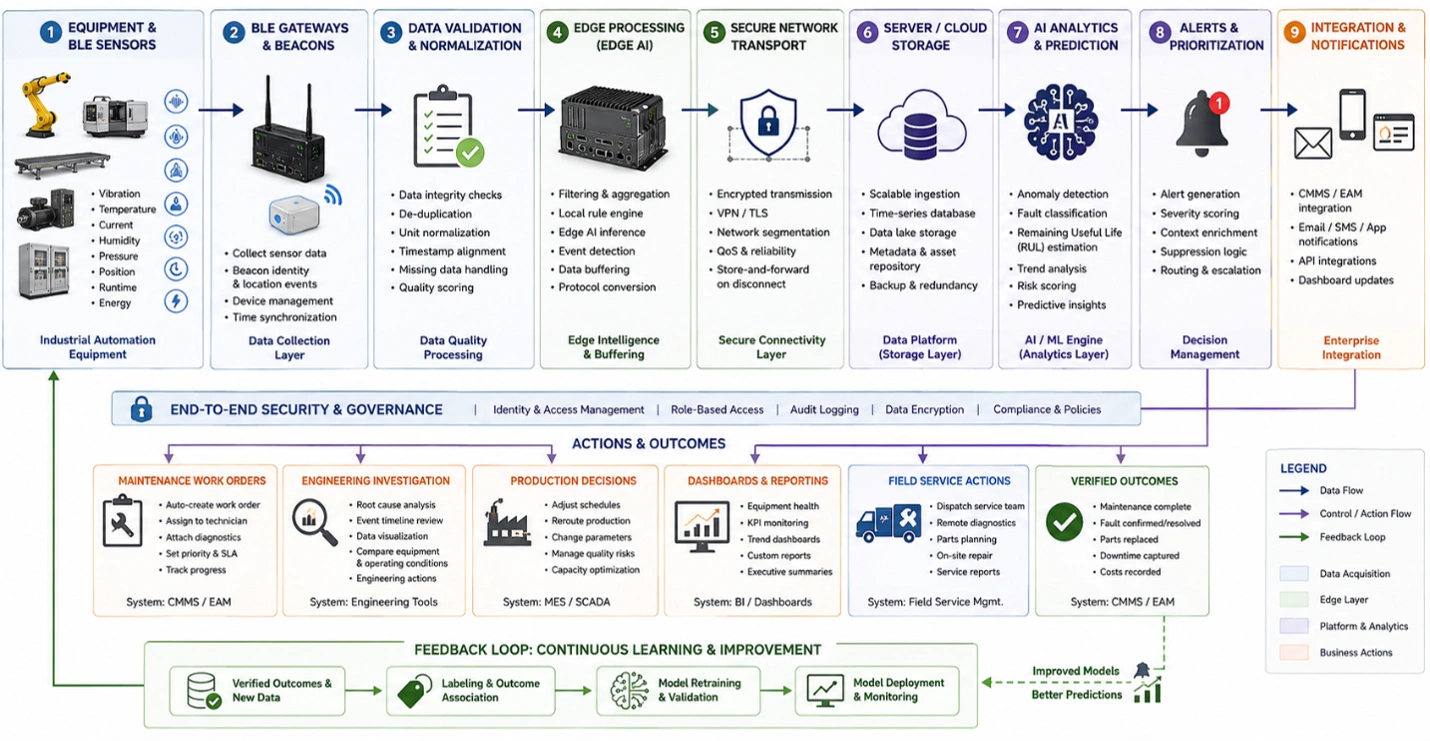 Industrial automation equipment data flows through BLE gateways, edge AI, analytics, and maintenance workflows.