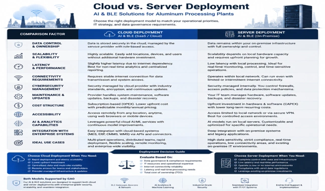 Cloud vs server deployment comparison showing differences in scalability, security, cost, latency, and industrial AI BLE applications.