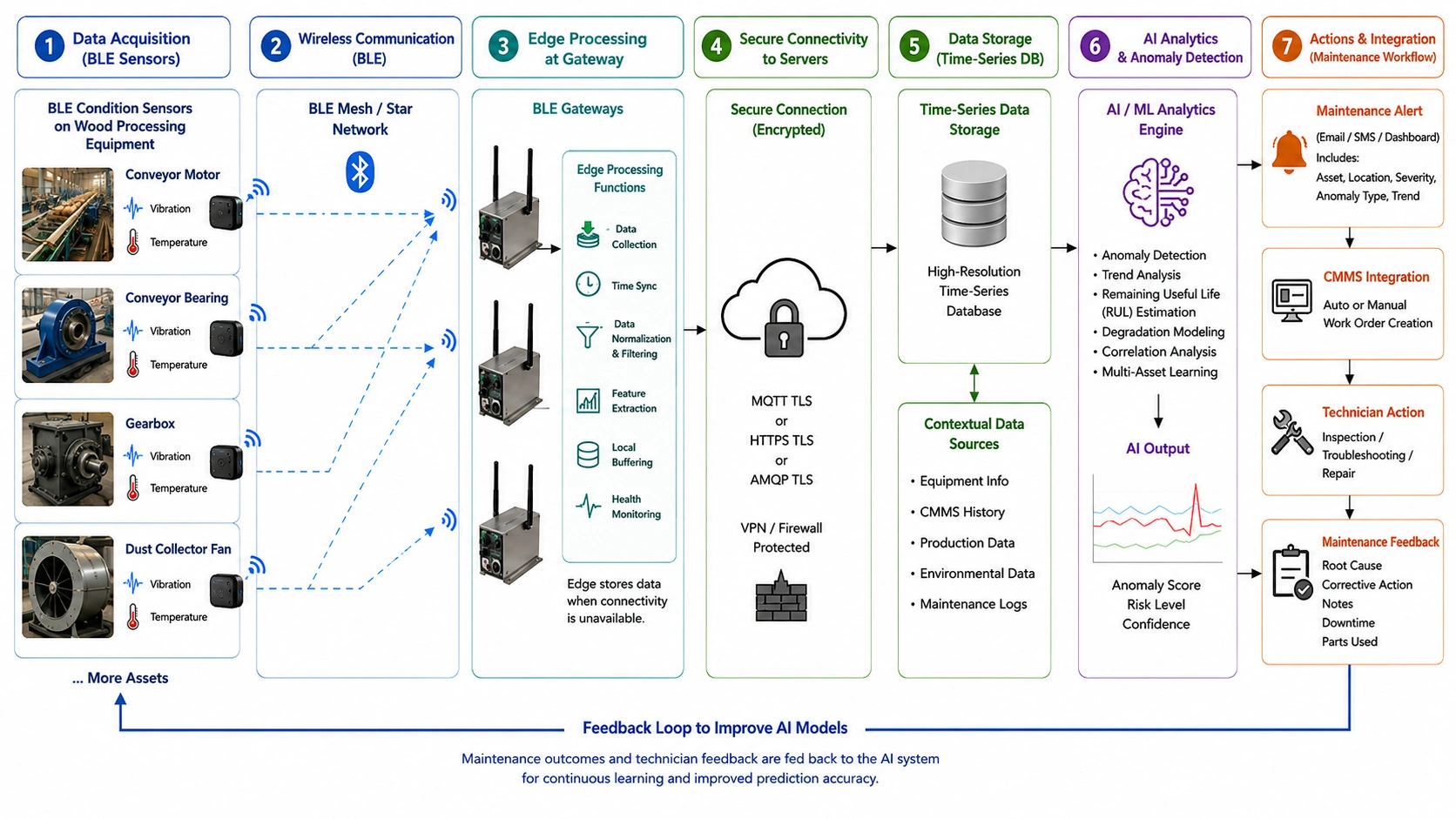AI and BLE system diagram showing wood-processing sensors, gateways, edge computing, AI, and enterprise systems.