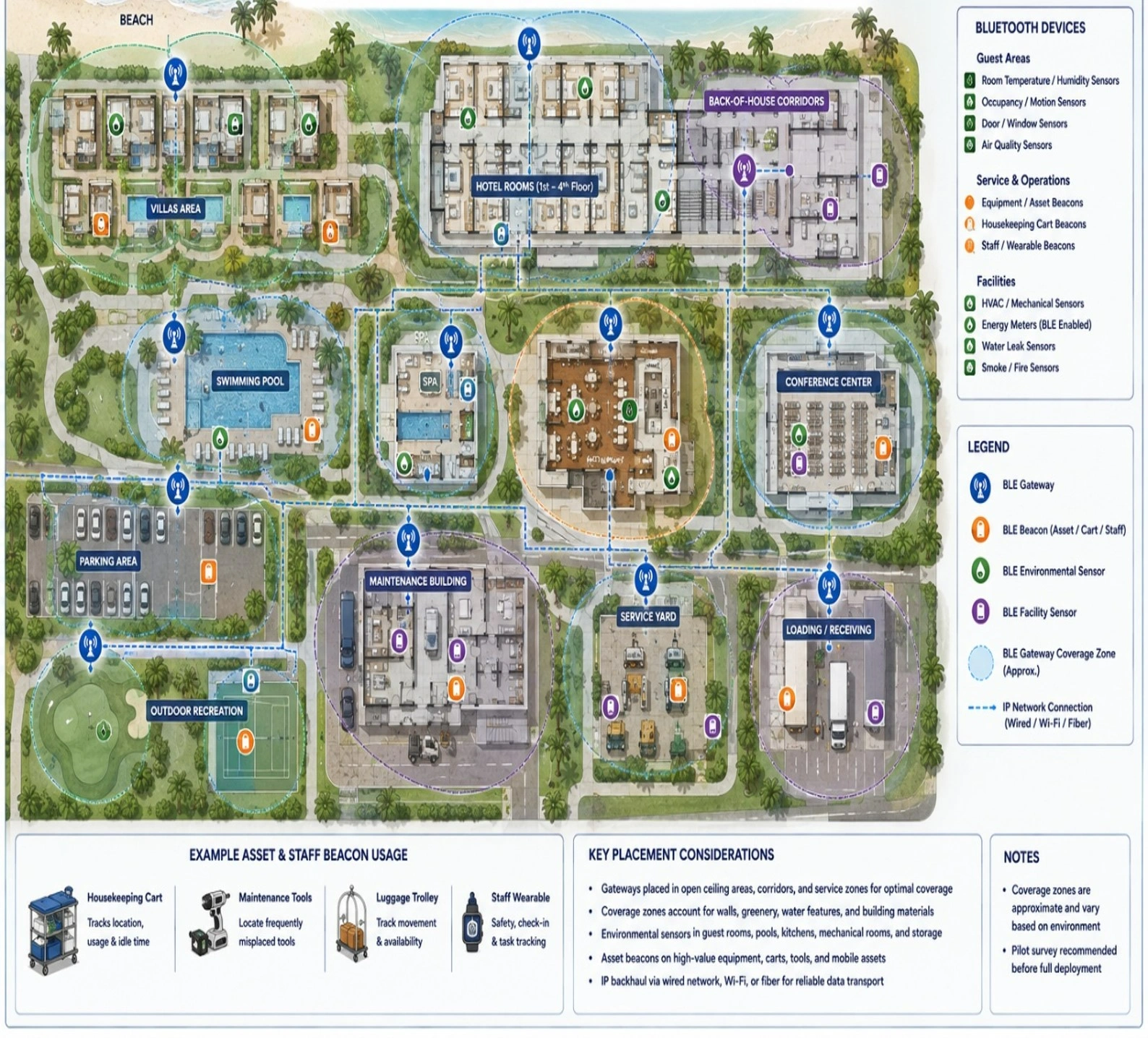 Resort BLE site plan showing gateway coverage zones, beacons, sensors, network connections, and tracked assets.