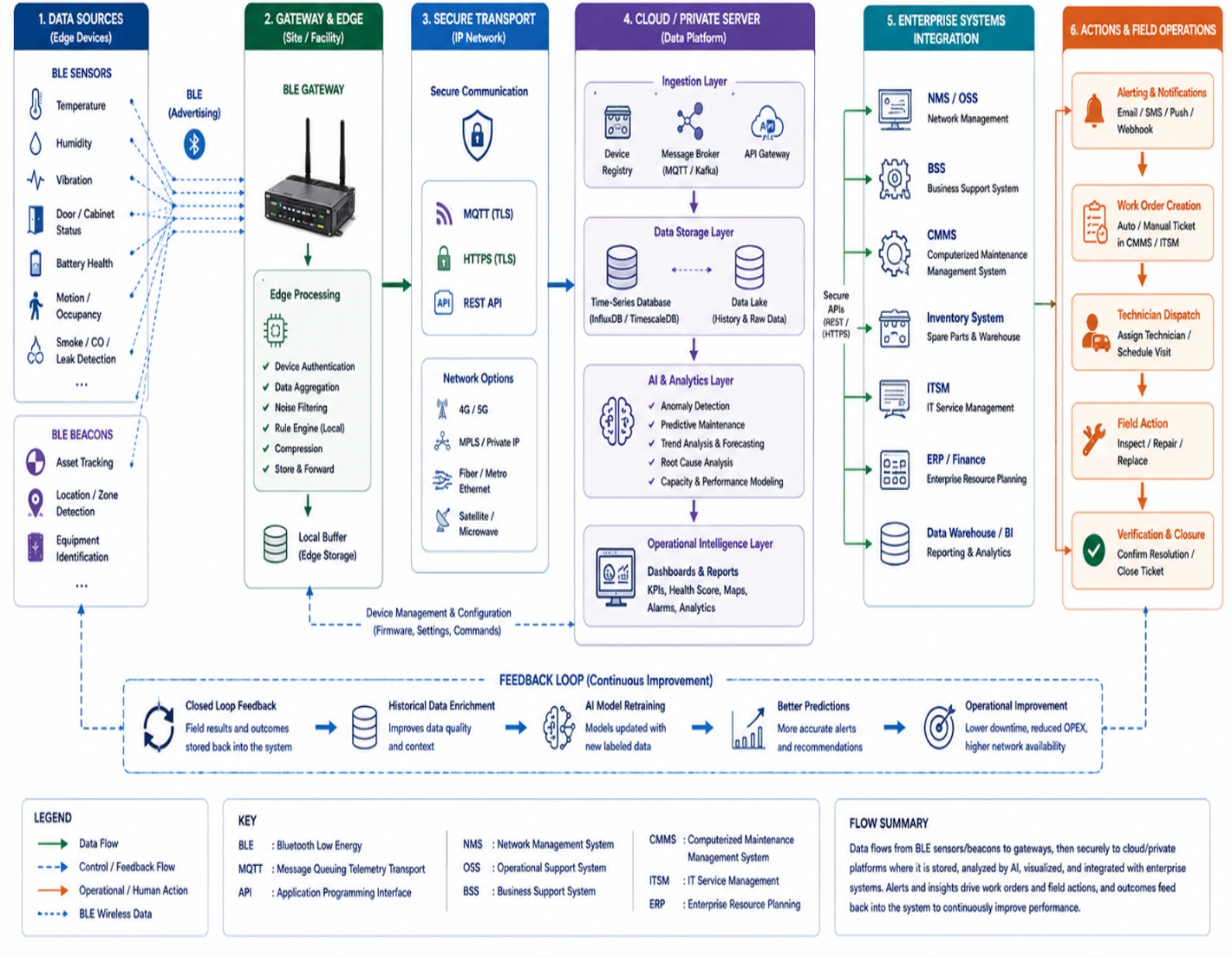 Telecom cell-site shelter showing BLE sensors, gateway, power equipment, mobile assets, secure backhaul, and AI monitoring.