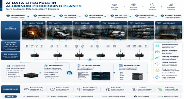 AI data lifecycle workflow showing BLE sensors, edge computing, analytics, and business outcomes in aluminum plants.