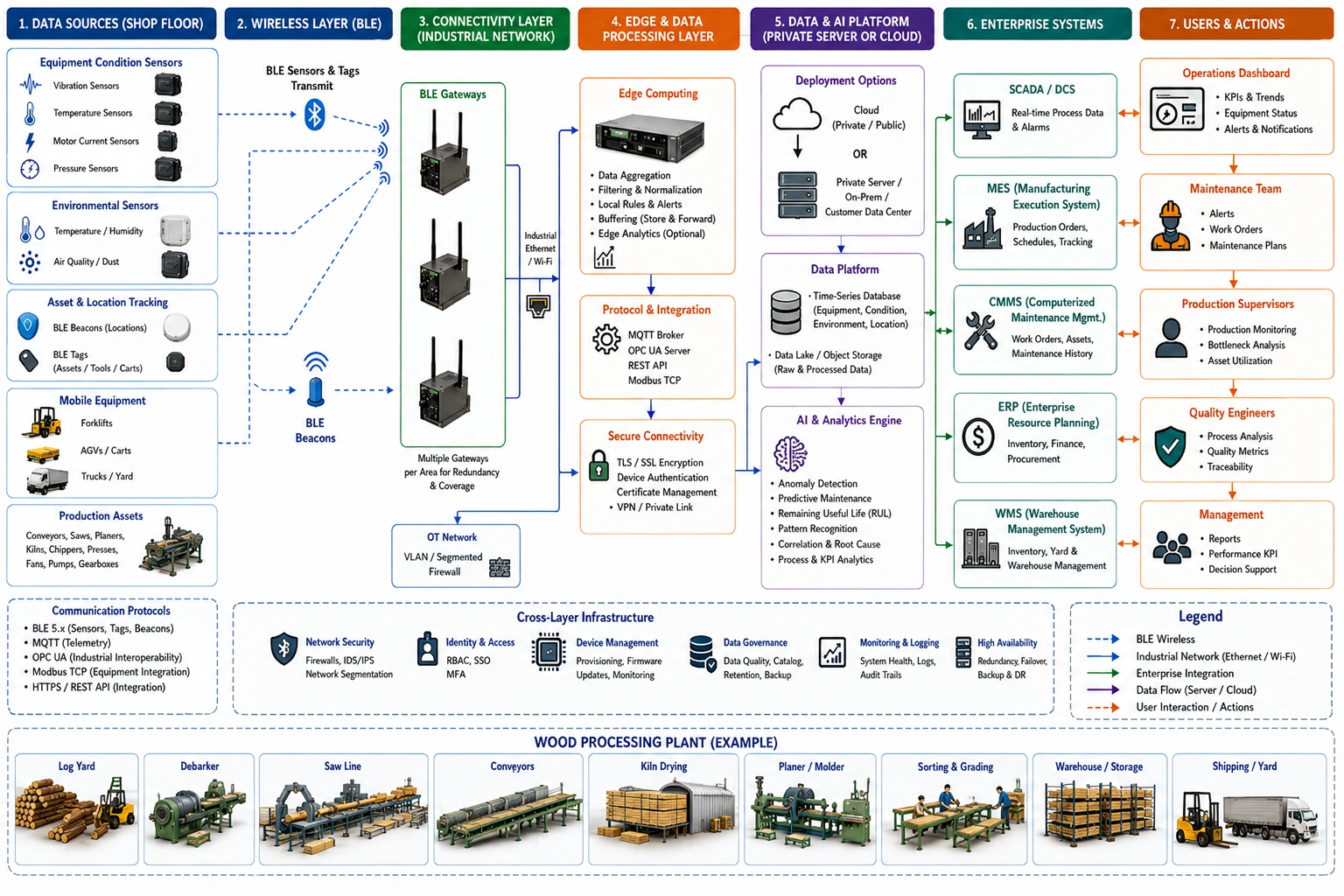 AI and BLE lifecycle for wood processing from site survey and deployment to AI optimization and facility expansion.