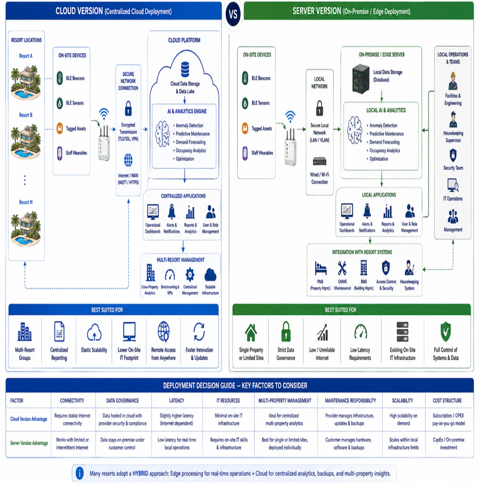 Cloud and server deployment comparison showing BLE data flow, AI analytics, resort systems, and decision factors.