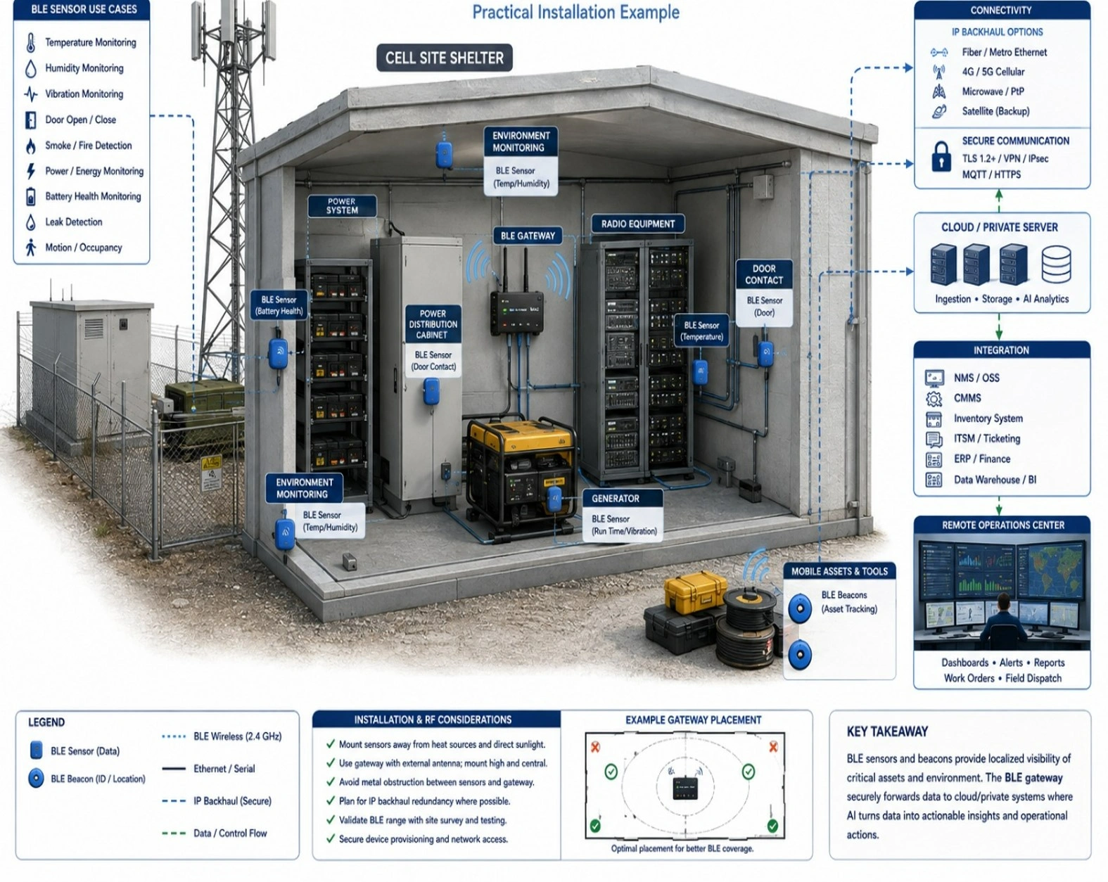 AI and BLE data flow from telecom sensors through gateways, analytics, enterprise systems, alerts, and field actions.
