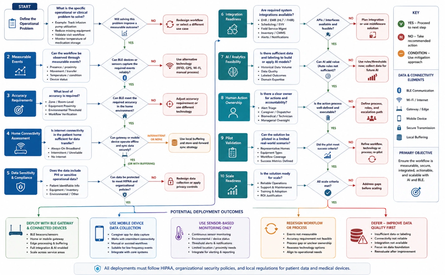 AI and BLE workflow from home medical data capture through AI analytics and coordinated care actions.