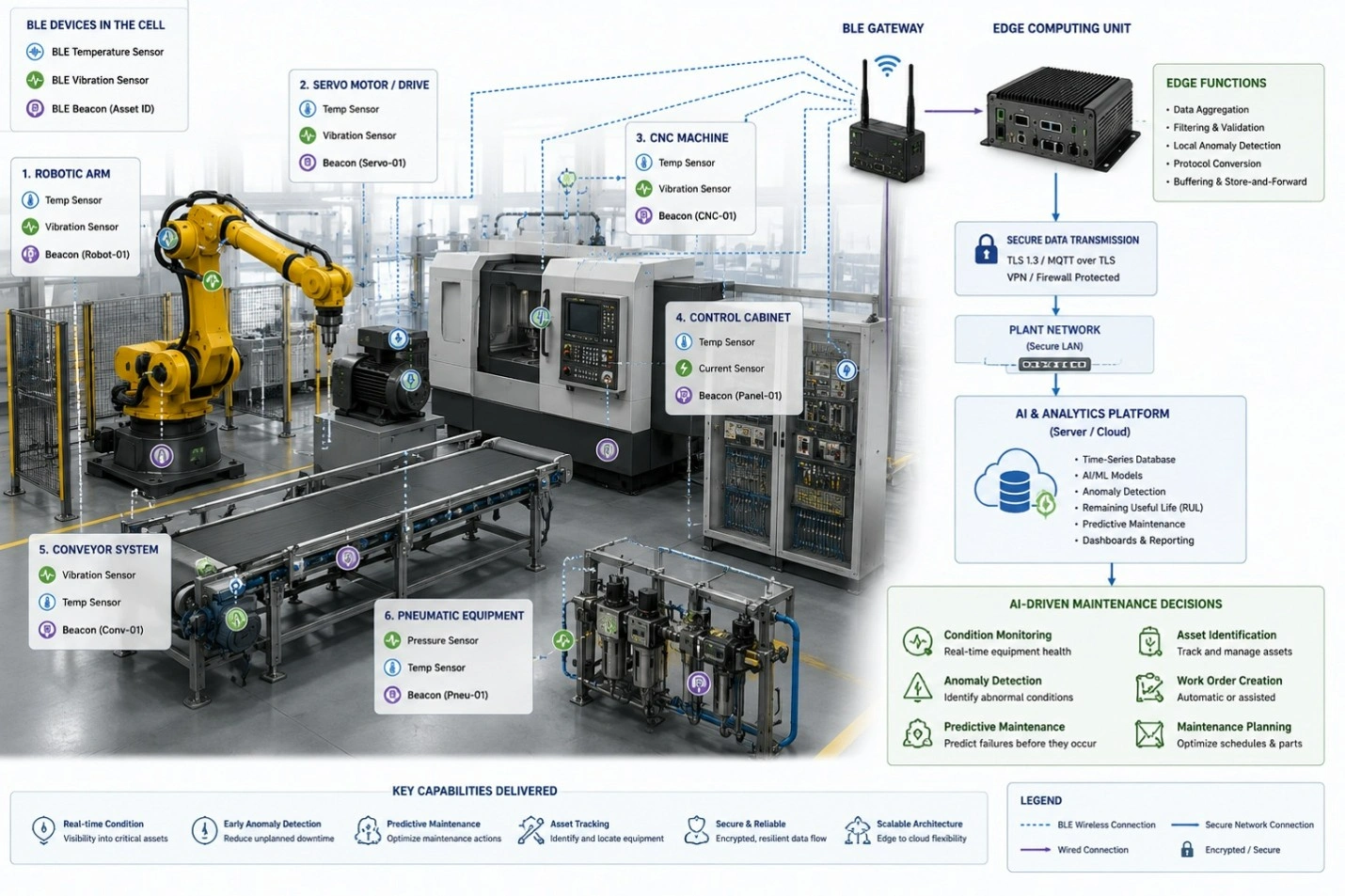AI applications for industrial automation equipment compared by BLE data, AI methods, decisions, users, and KPIs.