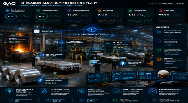 AI-enabled aluminum plant workflow showing BLE sensors, analytics, real-time monitoring, and smart operational insights.