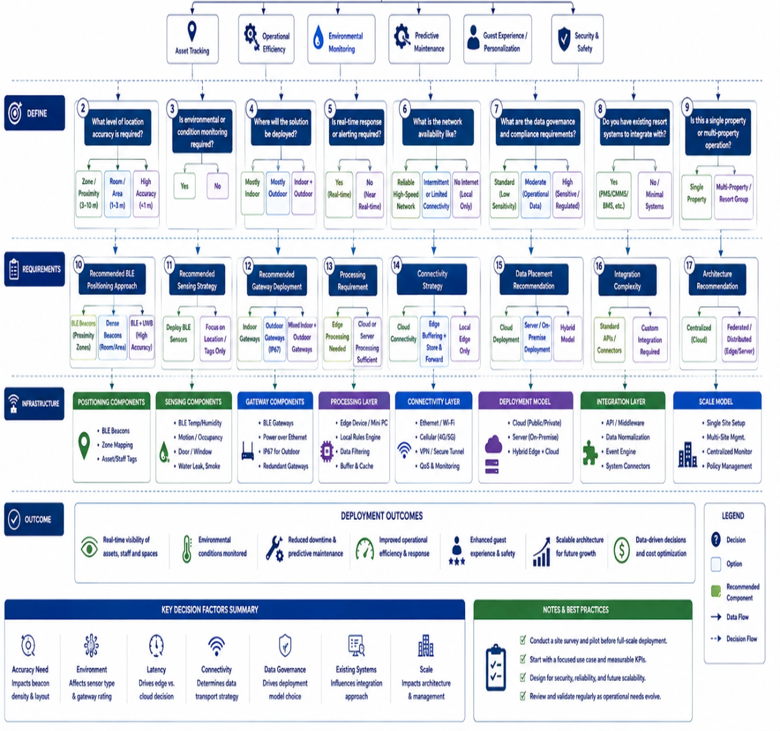 Resort AI and BLE decision tree guiding sensing, gateway, processing, connectivity, integration, and deployment choices.