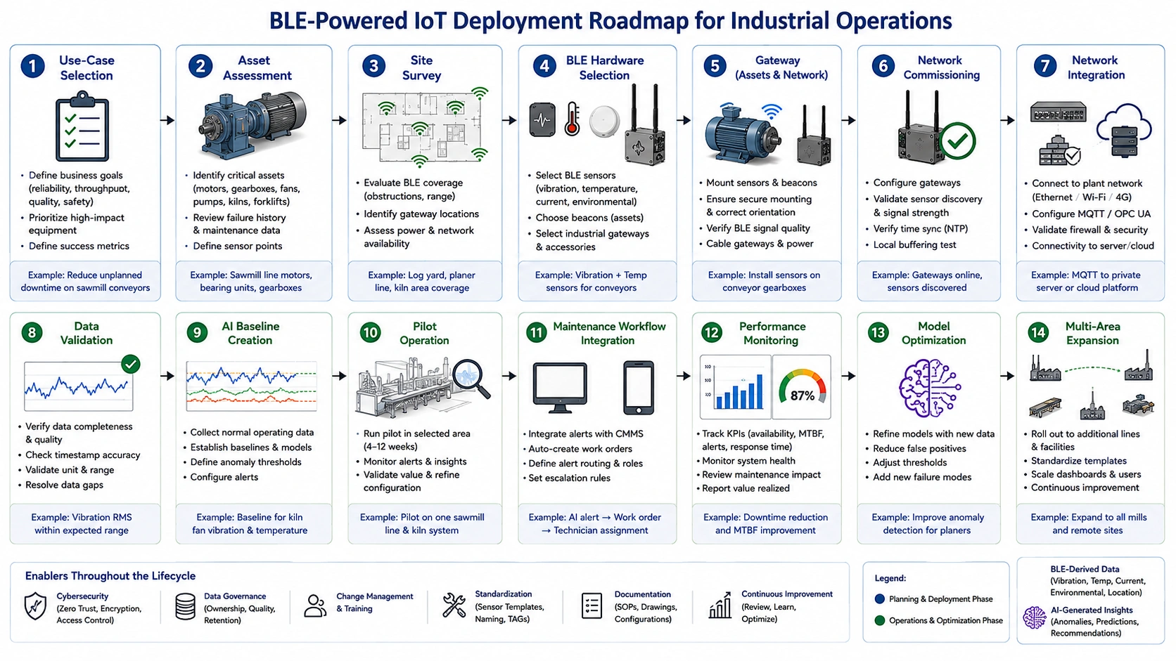AI and BLE wood processing lifecycle showing deployment, validation, optimization, and multi-area expansion.