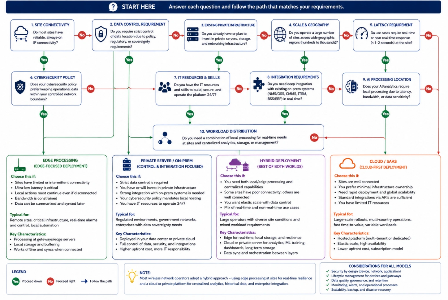 AI and BLE workflow showing telecom asset sensing, AI analysis, alerts, technician dispatch, and maintenance closure.