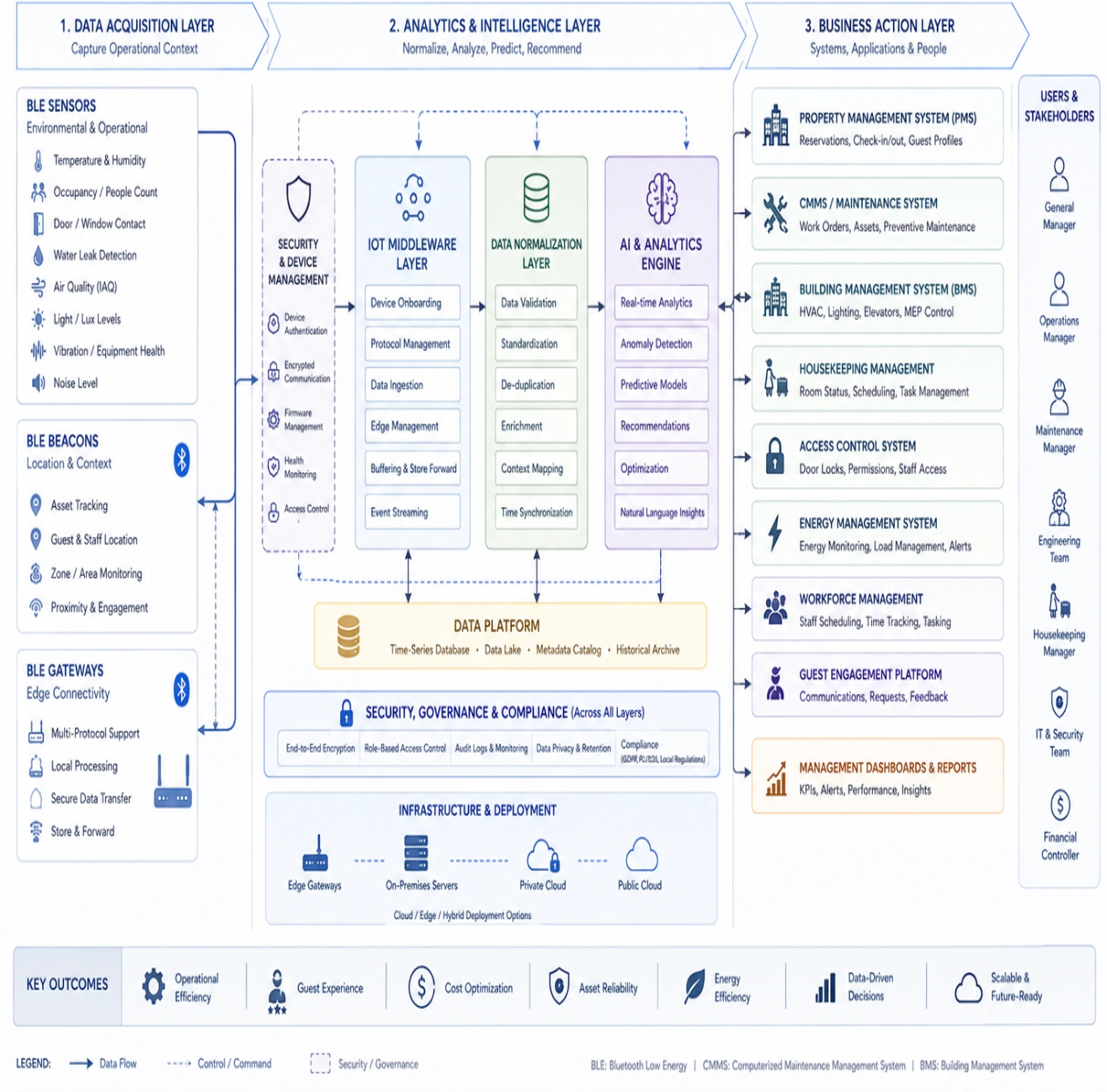 AI-enabled BLE resort systems integration diagram showing BLE sensors, beacons, and gateways feeding secure IoT middleware, data normalization, and AI analytics, with bidirectional connections to PMS, CMMS, BMS, housekeeping, access control, energy management, workforce applications, guest engagement platforms, and management dashboards.