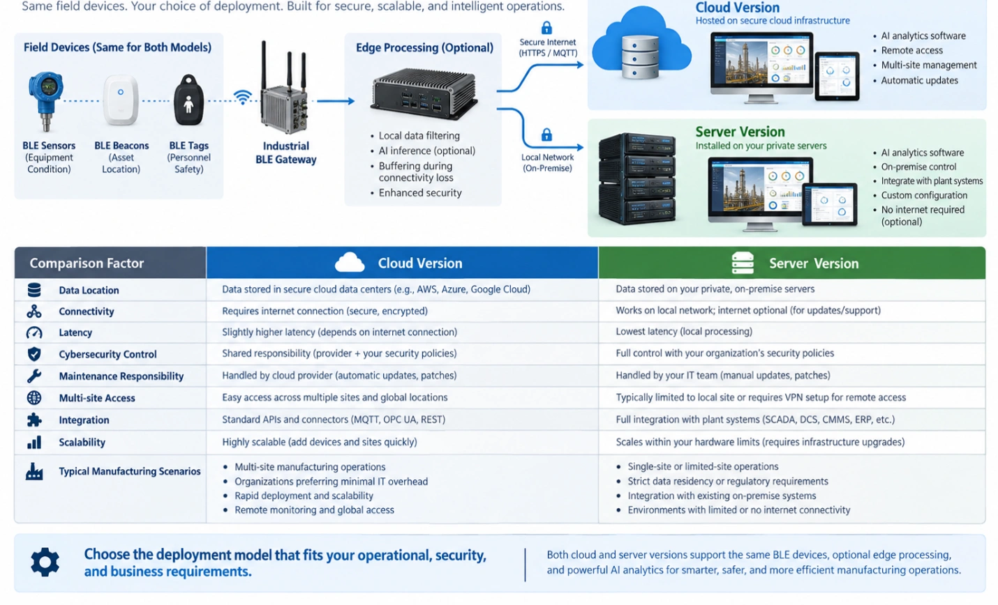 Cloud vs server deployment for industrial automation, comparing AI, BLE devices, security, latency, and scalability.