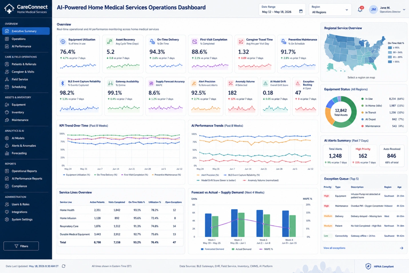 AI and BLE home medical service data flow from patient homes to secure analytics and care teams.