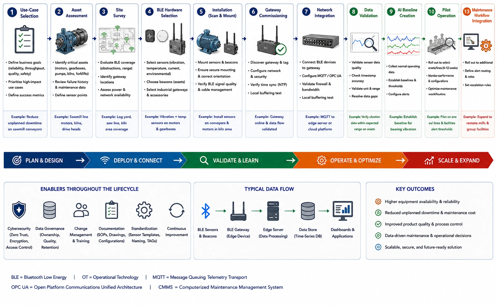 AI and BLE decision tree for wood processing showing application selection, deployment options, and operational outcomes.