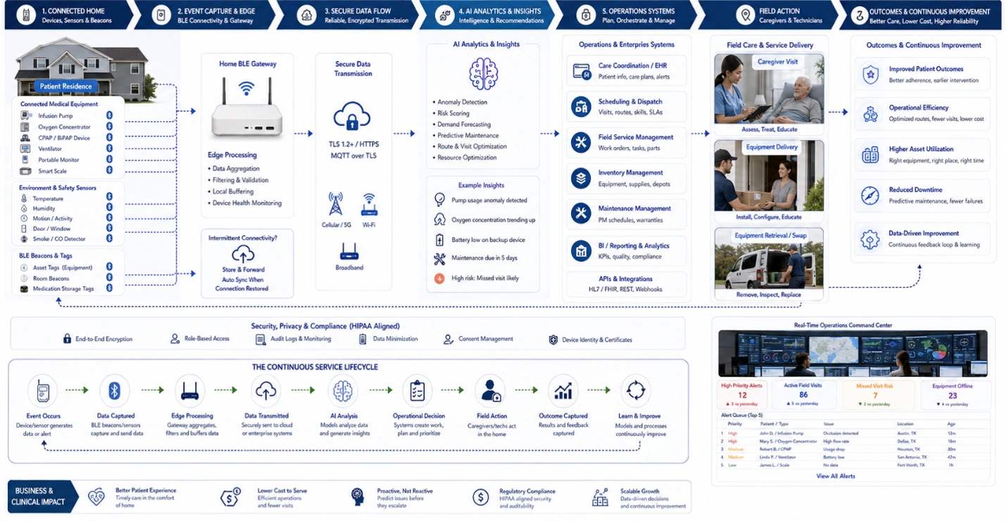 Decision tree evaluates AI and BLE suitability for home medical workflows, connectivity, security, and scaling.
