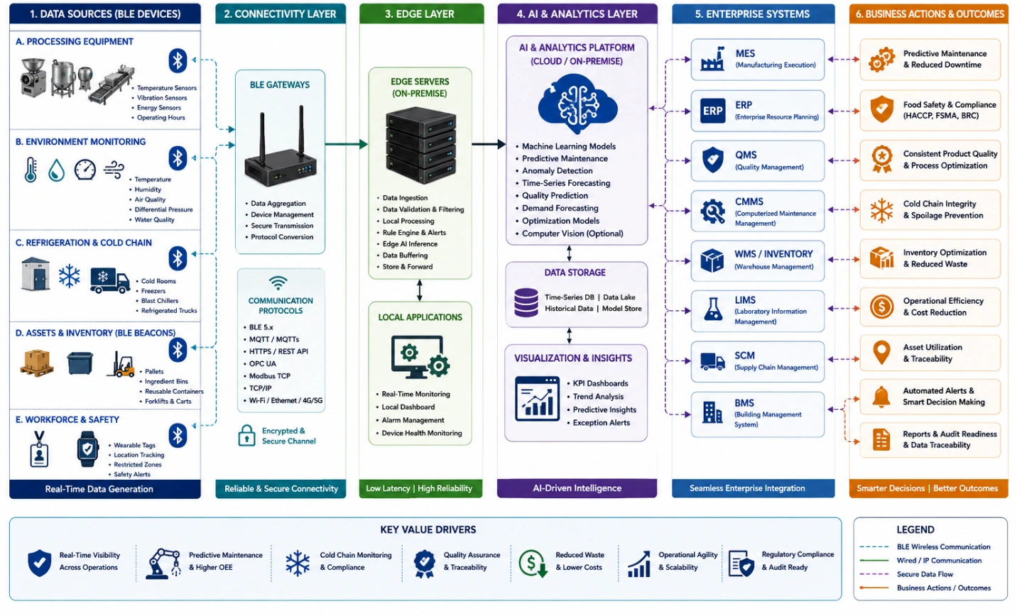 Architecture diagram showing AI-enabled BLE sensors, beacons, gateways, edge servers, AI analytics, enterprise systems, refrigeration monitoring, inventory management, and automated business actions in a protein processing facility.