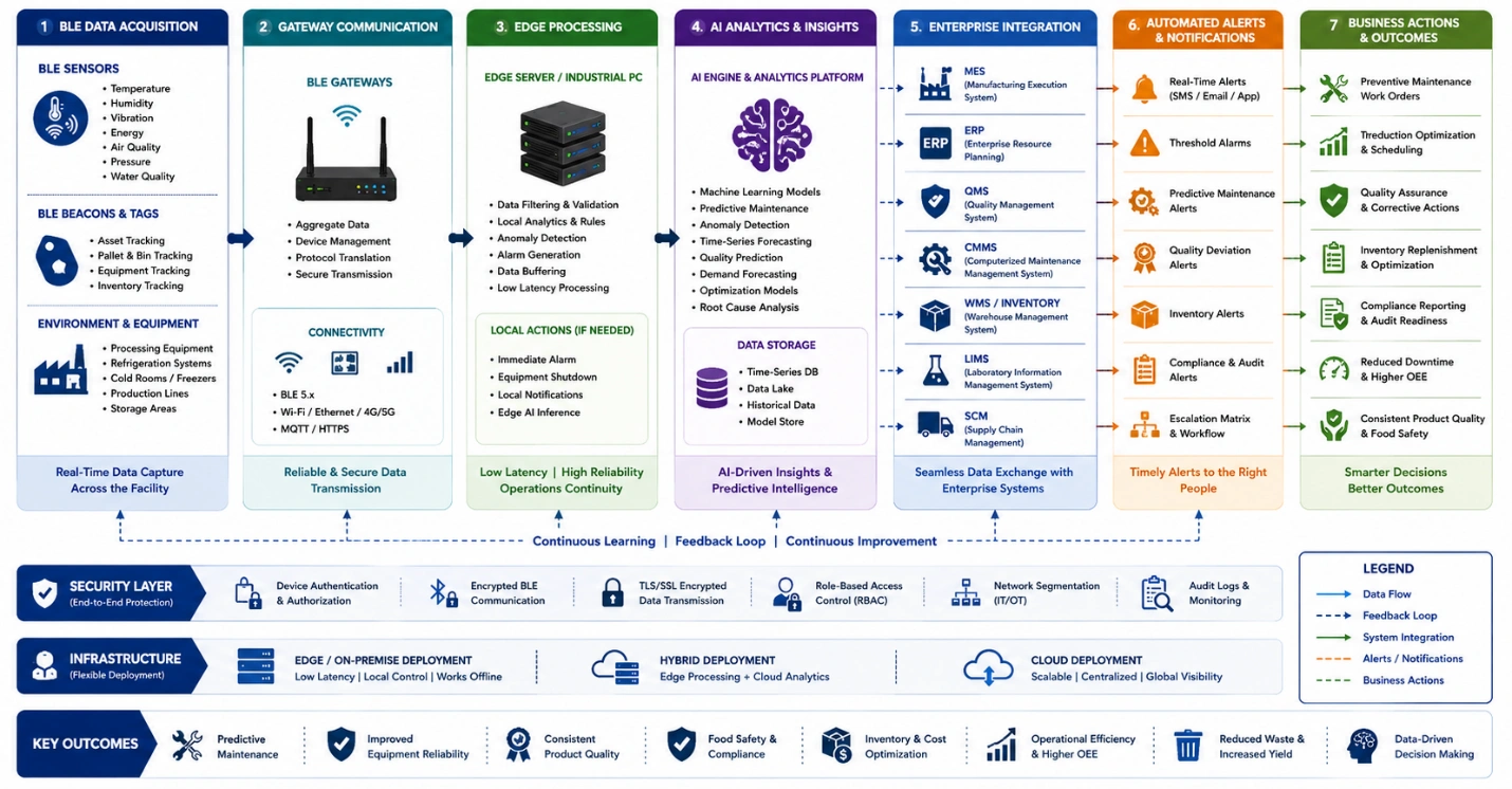 Workflow diagram showing AI-enabled BLE data acquisition, gateway communication, edge processing, AI analytics, enterprise system integration, automated alerts, and business actions for protein processing facilities.