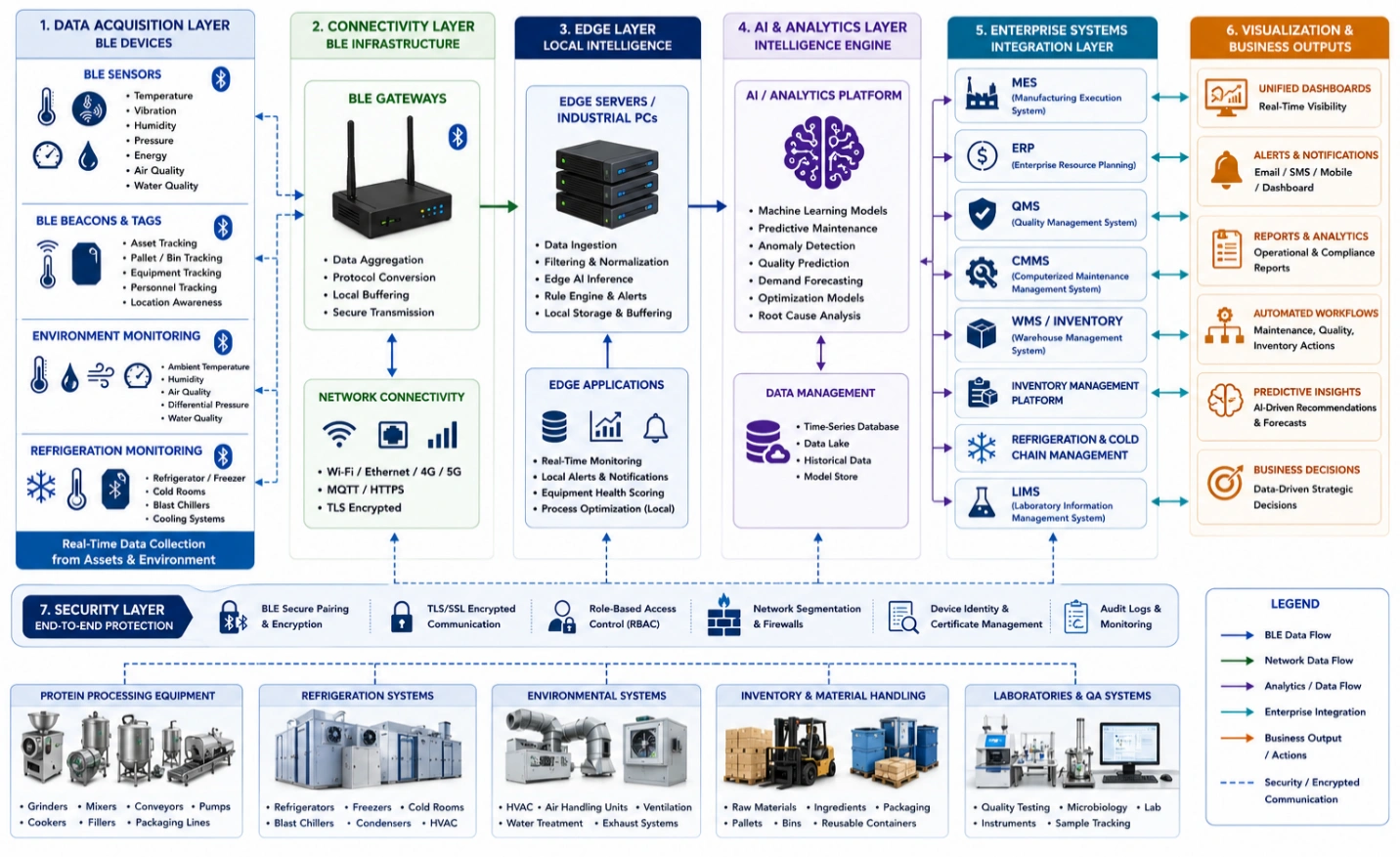 Block diagram showing BLE sensors, beacons, gateways, edge servers, AI analytics, enterprise systems, refrigeration systems, inventory management platforms, dashboards, and protein processing equipment connected through secure communication pathways.