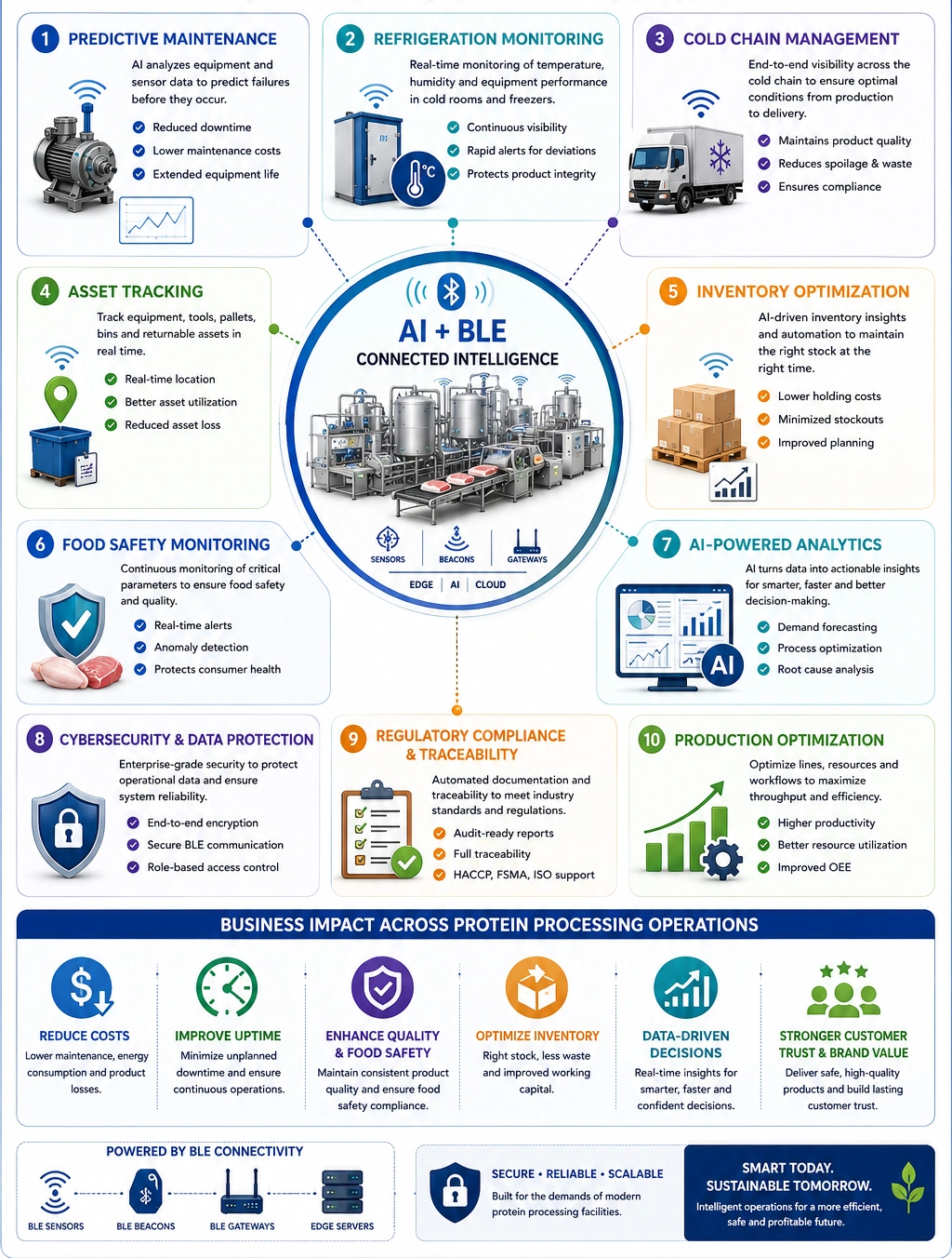 Enterprise infographic illustrating AI-enabled BLE benefits in protein processing, including predictive maintenance, refrigeration monitoring, cold chain management, asset tracking, inventory optimization, food safety monitoring, AI analytics, cybersecurity, regulatory compliance, and production optimization.