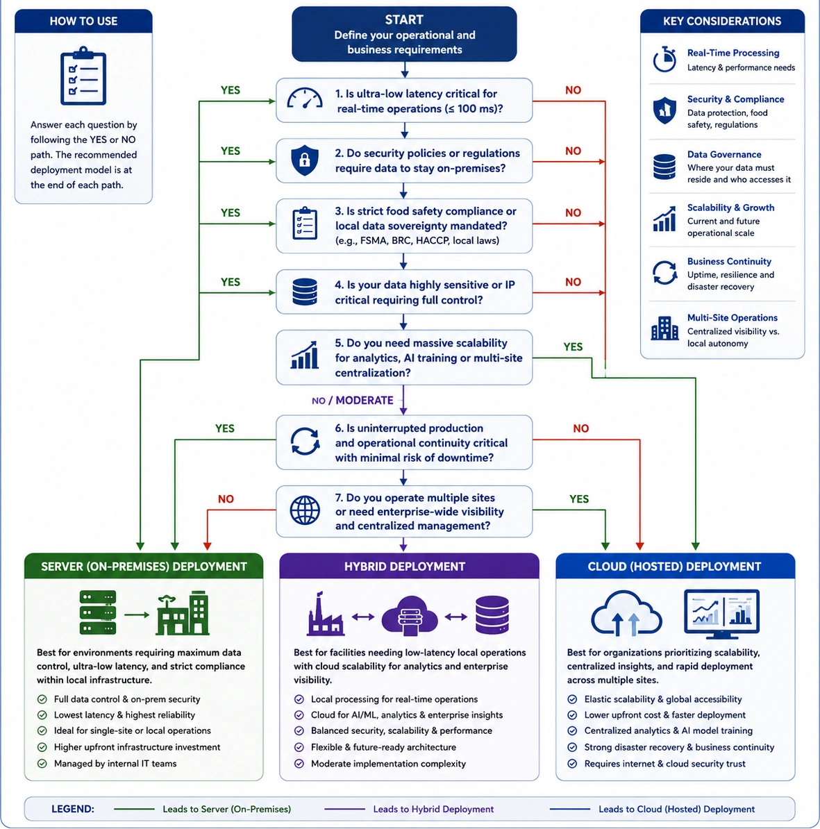 Decision tree illustrating how protein processing facilities select Cloud, Server, or Hybrid AI deployment models based on latency, cybersecurity, food safety compliance, data governance, scalability, production continuity, and multi-site operational requirements.