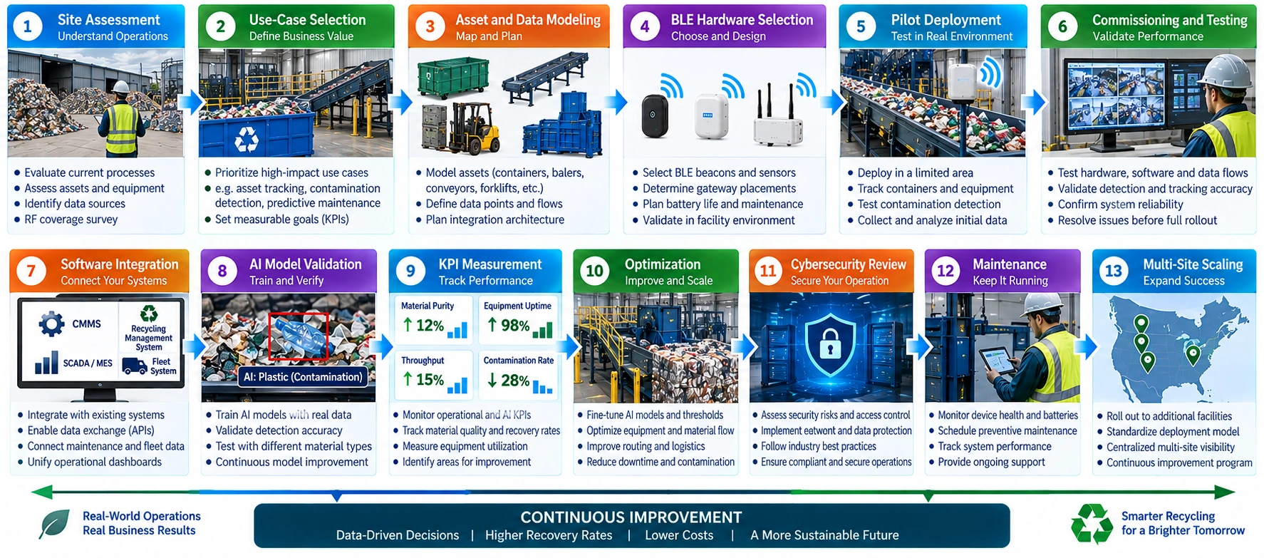 AI recycling deployment lifecycle from site assessment and BLE pilots through integration, validation, optimization and scaling.