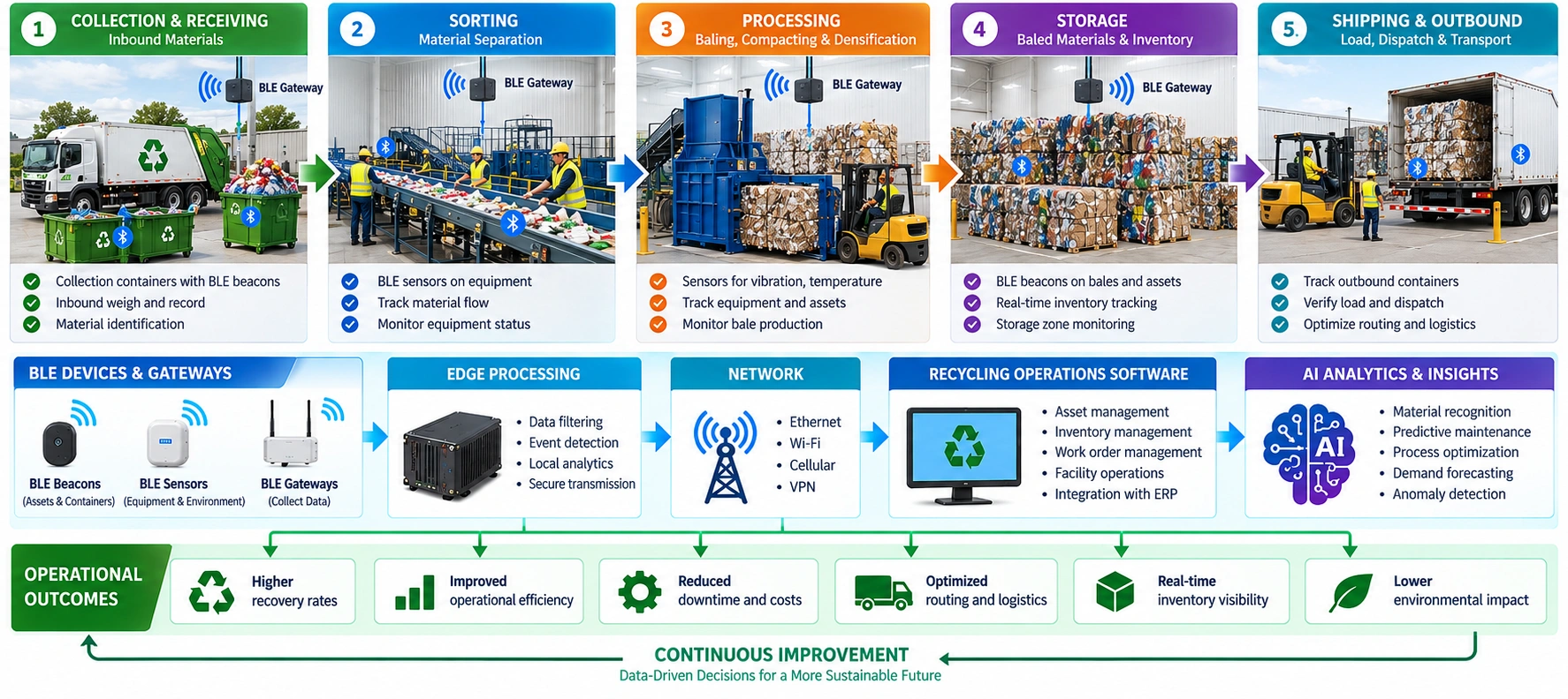 AI recycling workflow using BLE, edge processing and AI analytics for asset tracking, maintenance and optimized operations.