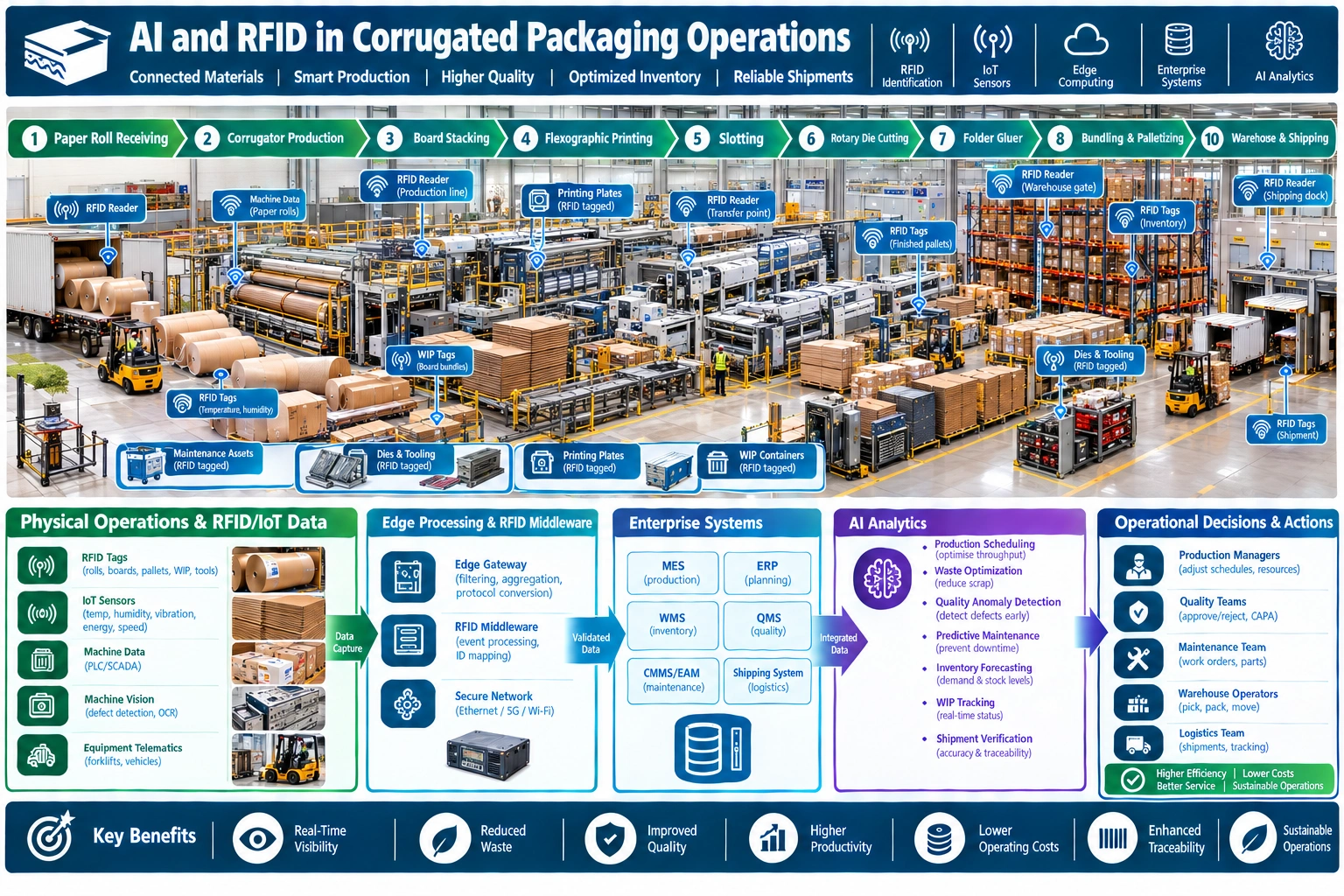 AI and RFID connect corrugated production, materials, quality, inventory, maintenance, analytics, and shipping operations