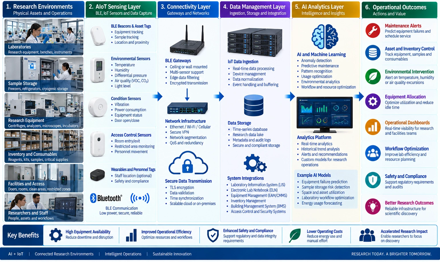 Research center AIoT connects BLE sensors and gateways with AI analytics for equipment, environment, inventory, and workflows.