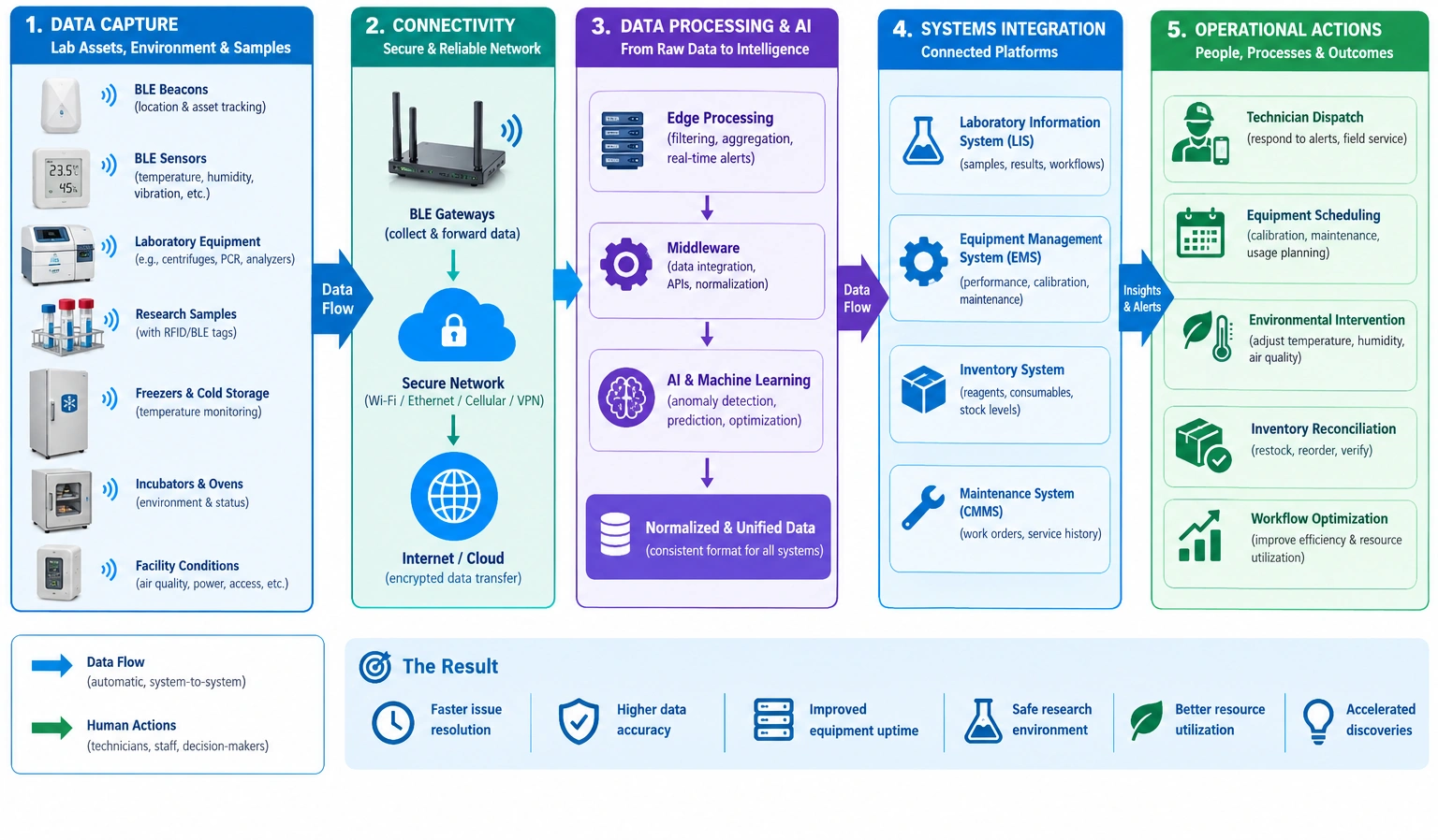 AIoT workflow showing laboratory data flowing through BLE gateways, secure networks, AI analytics, connected systems, and operational actions.
