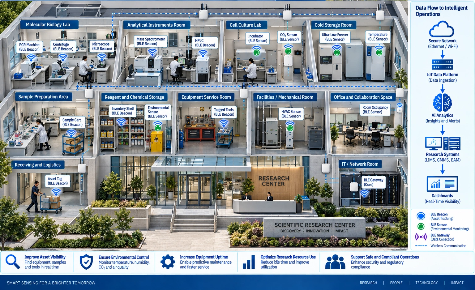 Research facility cutaway shows BLE beacons, sensors, and gateways connecting labs, equipment, storage, and AI systems.