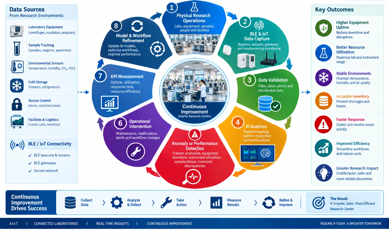 Research center AI loop turns BLE and IoT data into anomaly detection, operational action, KPI measurement, and refinement.