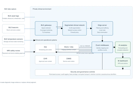 Block diagram of BLE telemetry flowing through secure clinical systems into AI analytics for imaging centers.