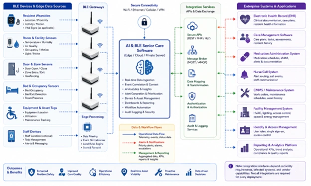 Senior care BLE devices connect through AI software to EHR, care, maintenance, facility, and reporting systems.