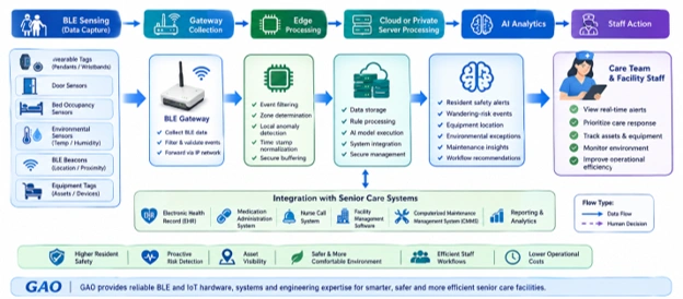 Senior care BLE data flows through gateways, AI analytics, and care systems to support timely staff action.