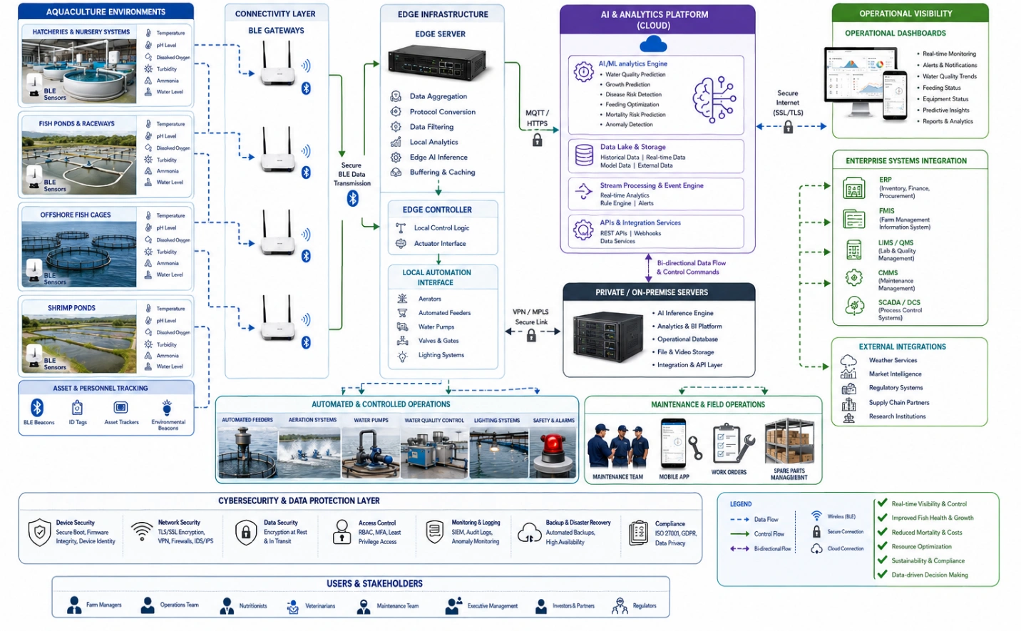 Detailed engineering architecture diagram illustrating an AI-enabled aquaculture solution with BLE environmental sensors measuring temperature.